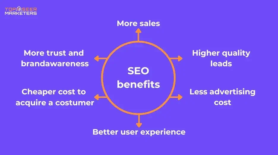 Diagram of SEO benefits: more sales, higher quality leads, less advertising cost, better user experience, cheaper cost to acquire a customer, and more trust and brand awareness