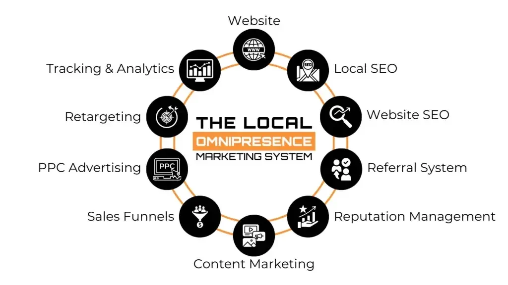 Diagram of the Local Omnipresence Marketing System: a ring of ten linked parts, website, local SEO, website SEO, referral system, reputation management, content marketing, sales funnels, PPC advertising, retargeting and tracking and analytics