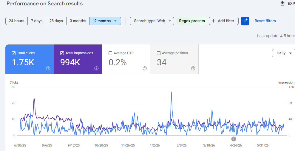 Google Search Console performance chart showing 1.75K total clicks and 994K total impressions over twelve months