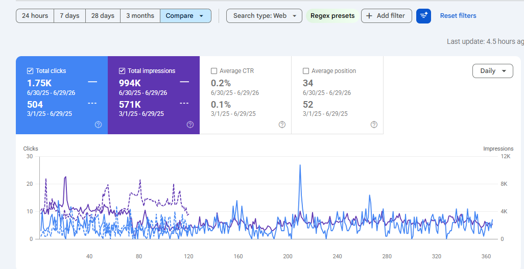 Google Search Console period comparison showing clicks up from 504 to 1.75K and average position improved from 52 to 34