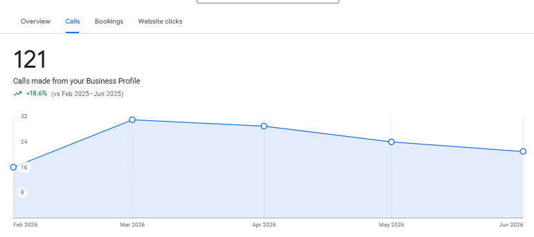 Business Profile chart showing 121 calls, up 18.6 percent