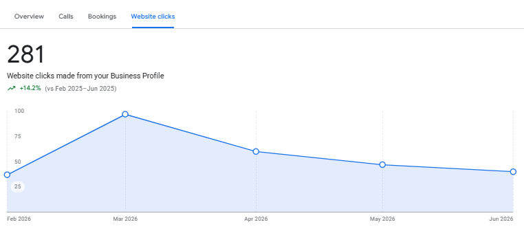 Business Profile chart showing 281 website clicks, up 14.2 percent