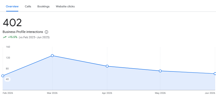 Business Profile chart showing 402 total interactions, up 15.5 percent