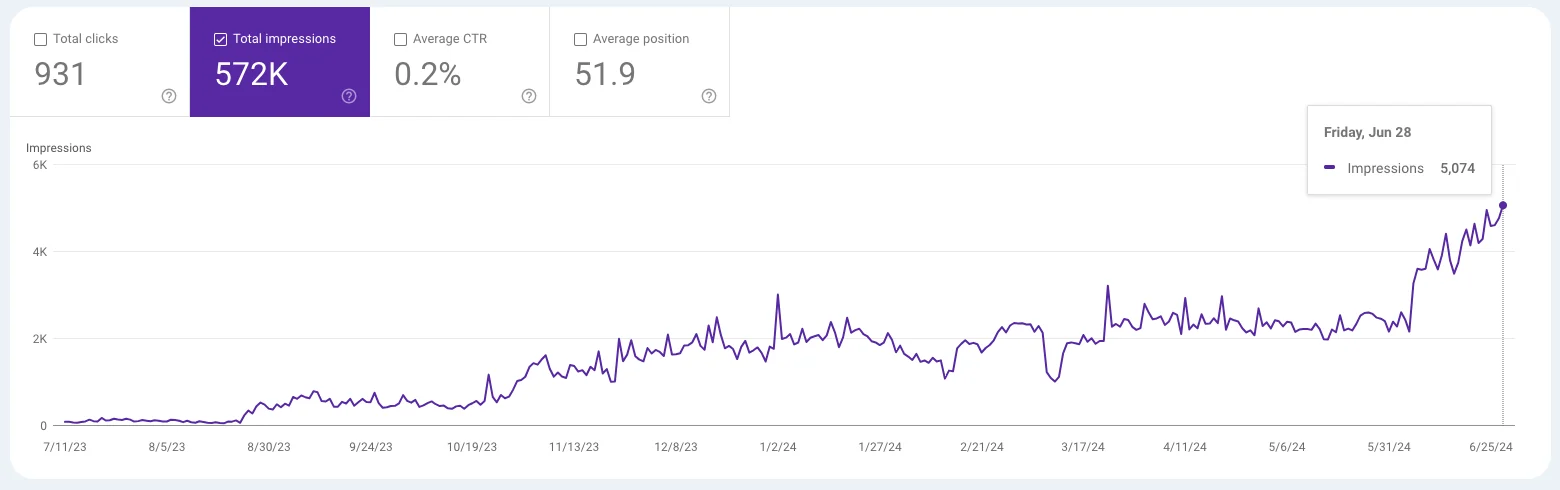 Google Search Console performance for the year: 931 total clicks, 572,000 impressions, a 0.2% average click-through rate and an average position of 51.9, with impressions climbing across the period