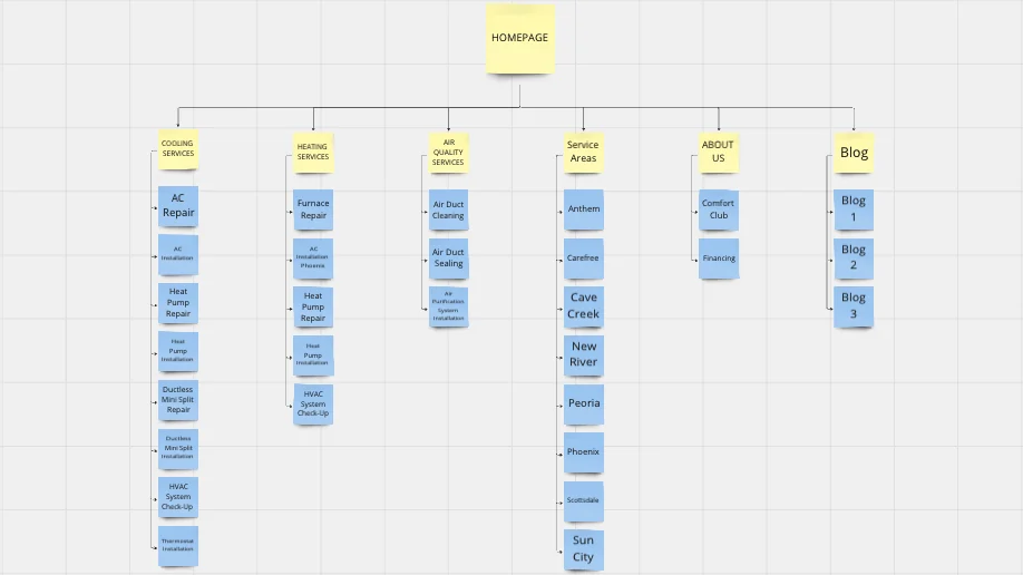 Site structure diagram for an HVAC website: the homepage branching into cooling services, heating services, air quality services, service areas, about us and blog, each with its own child pages
