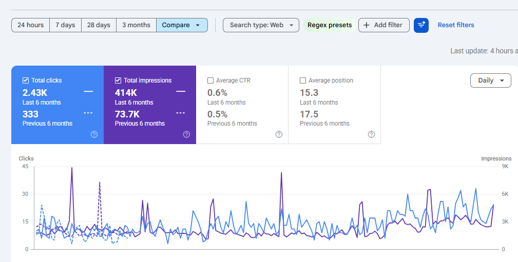 Google Search Console period comparison showing clicks up from 333 to 2.43K and impressions from 73.7K to 414K