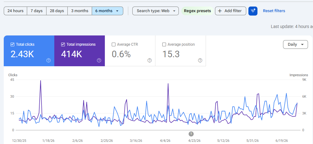 Six-month Google Search Console trend showing 2.43K clicks and 414K impressions