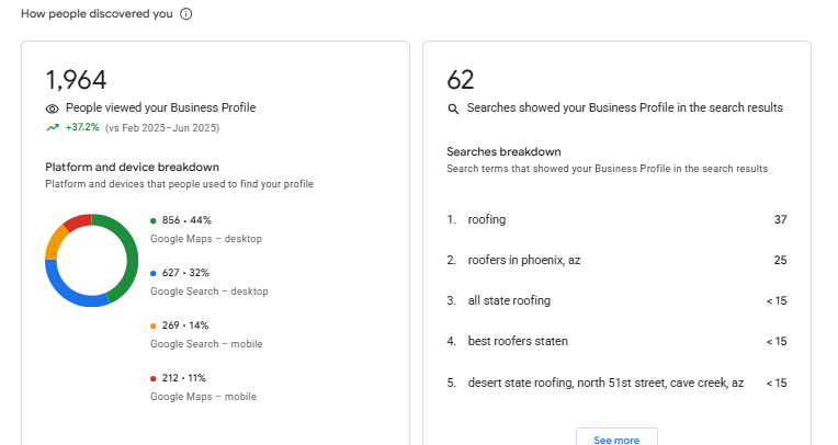 Google Business Profile panel showing 1,964 profile views up 37.2 percent and 62 search terms that surfaced the profile