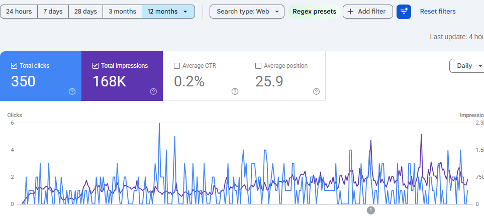 Google Search Console showing 350 total clicks and 168K impressions over twelve months