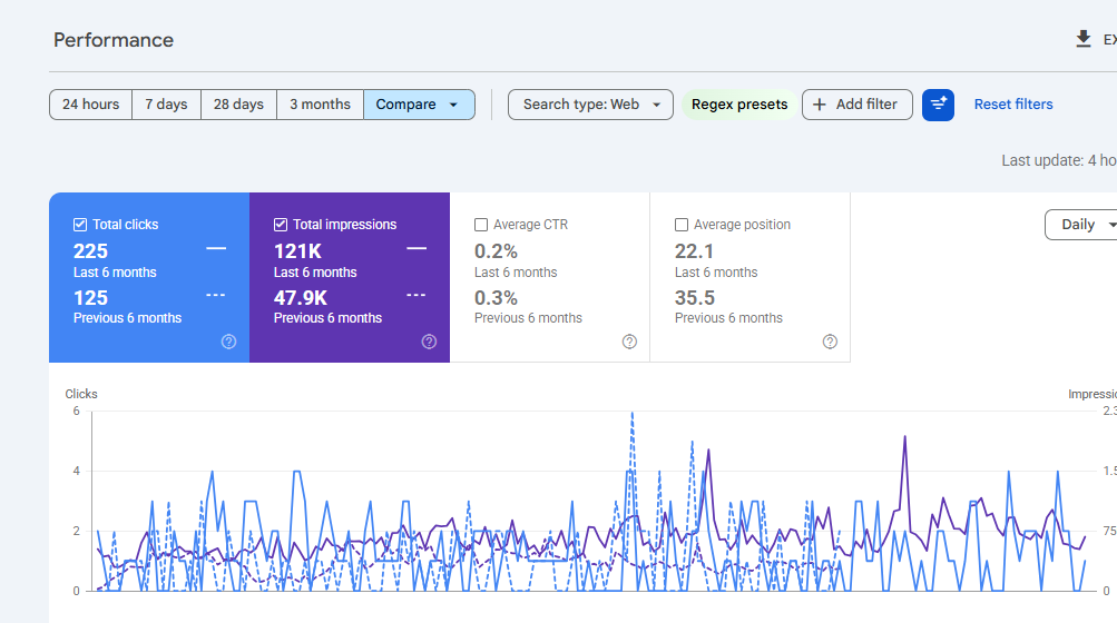 Six-month Search Console comparison showing impressions up from 47.9K to 121K and average position improved from 35.5 to 22.1
