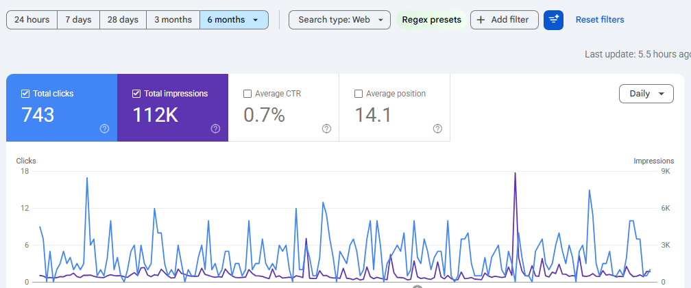 Google Search Console showing 743 clicks and 112K impressions over six months with average position 14.1