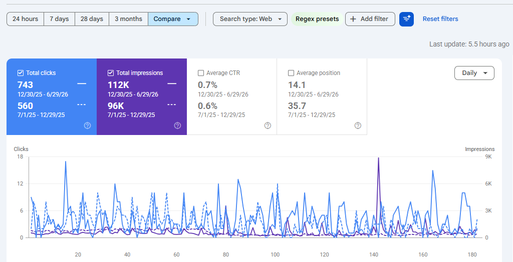 Search Console period comparison showing clicks up from 560 to 743 and average position improved from 35.7 to 14.1